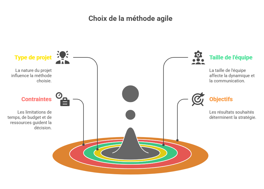 Illustration de l'analyse du contexte et des objectifs